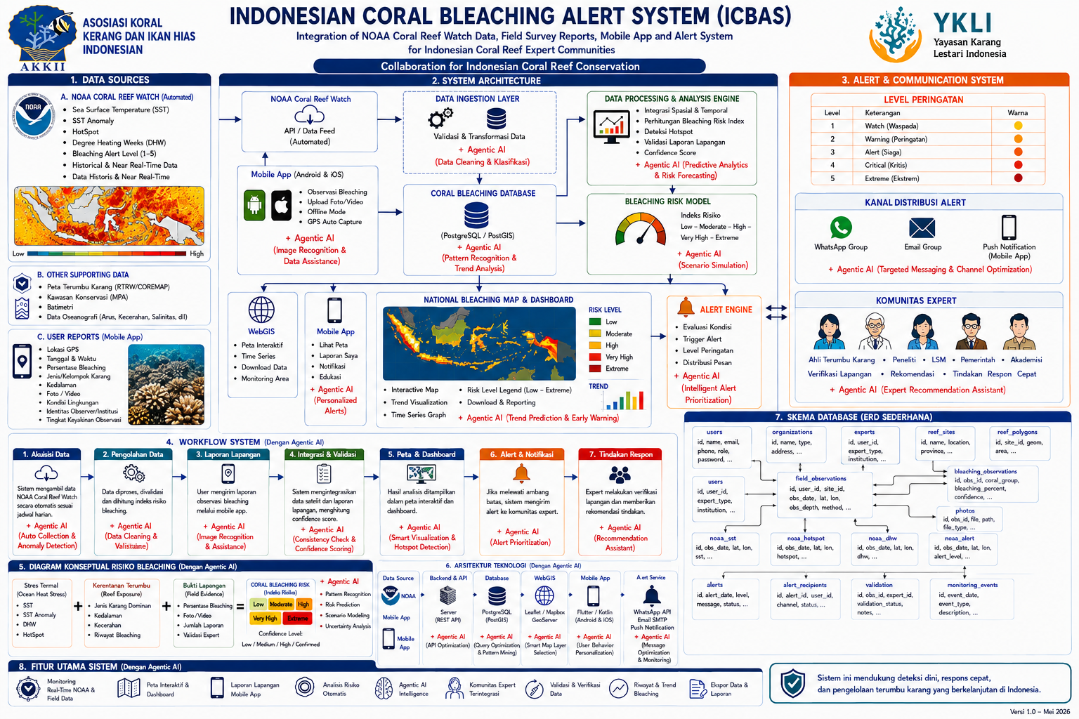 Diagram arsitektur Indonesia Coral Bleaching Alert System (ICBAS): sumber data, arsitektur sistem, alert, alur kerja, model risiko, teknologi, skema database, dan fitur utama.